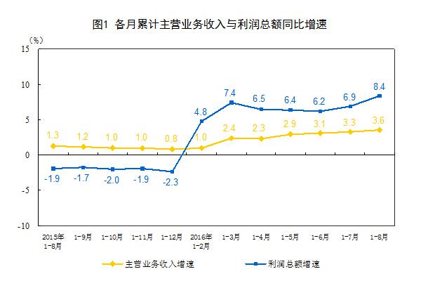 中國2016年1-8月份工業(yè)企業(yè)利潤數(shù)據(jù)及解讀