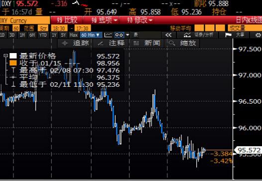 【纽市汇评】美元指数延续跌势，全球成长忧虑加剧引发避险