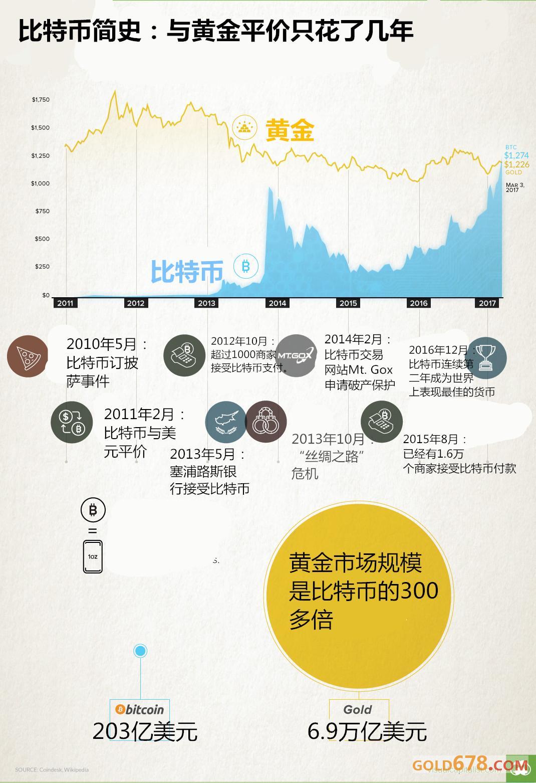 比特币真的能跟黄金相提并论了？一图看清比特币简史