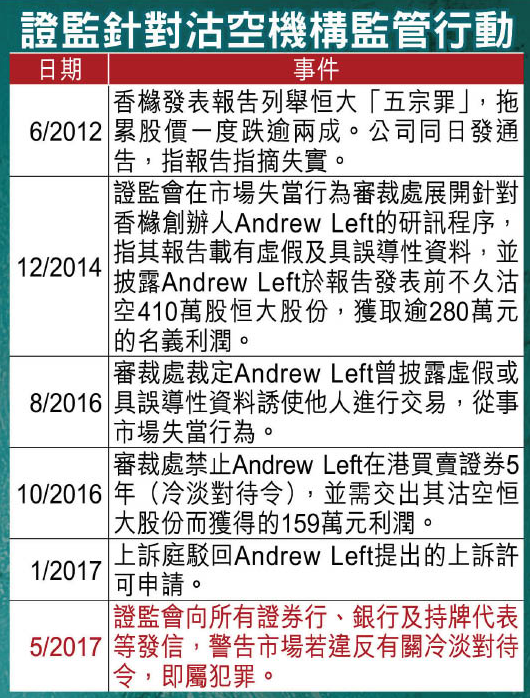 據(jù)香港東方日?qǐng)?bào)報(bào)道，沽空機(jī)構(gòu)再度肆虐，最近罕有的連藍(lán)籌股都狙擊，情況令人關(guān)注。消息透露，在瑞聲科技02018上周四十一日被狙擊前，香港證監(jiān)會(huì)突致函所有證券行、銀行及持牌代表等，重提去年八月香櫞創(chuàng)辦人Andrew Left被裁定從事市場(chǎng)失當(dāng)行為，在港被施加