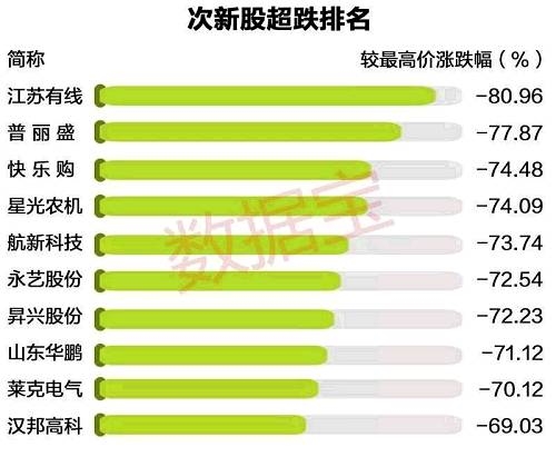 对这些被腰斩的次新股进行分析发现，大部分个股上市日期在2015年7月以前，只有读者传媒、道森股份、博敏电子、凯龙股份等个股是去年12月份首发上市的。从最新总市值角度看，腰斩次新股中，永东股份最新市值最低，为33.25亿元；东方新星、苏试试验、山东华鹏、伊之密等个股最新市值不足35亿元。 