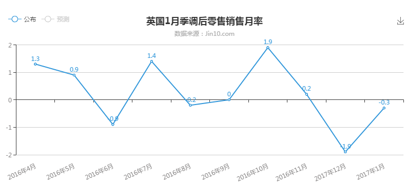 英國國家統(tǒng)計(jì)局2月17日公布，英國1月零售銷售環(huán)比下降0.3%，預(yù)期上升1%，前值由下降1.9%修正為下降2.1%。
