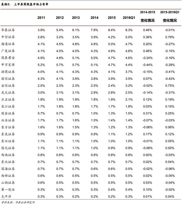 峰回路转后，看转型发展-2015证券行业回顾及未来展望 