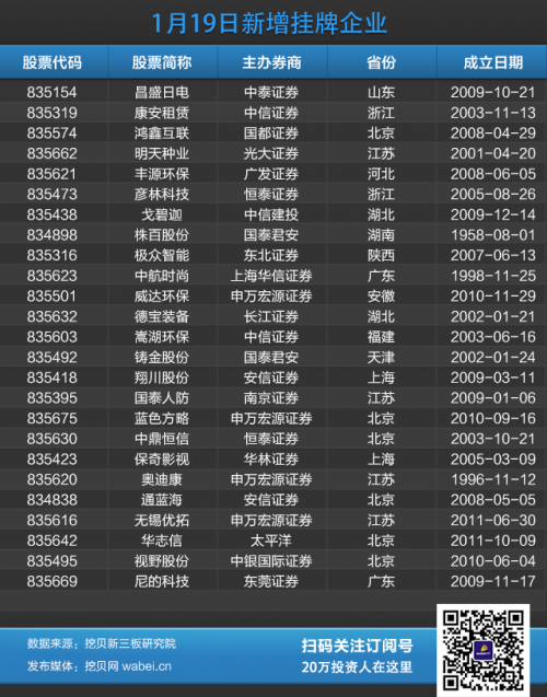 今日掛牌公司信息(挖貝網(wǎng)wabei.cn配圖)