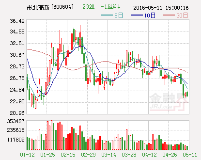 市北高新：非公开发行A股股票申请 获得中国证监会发