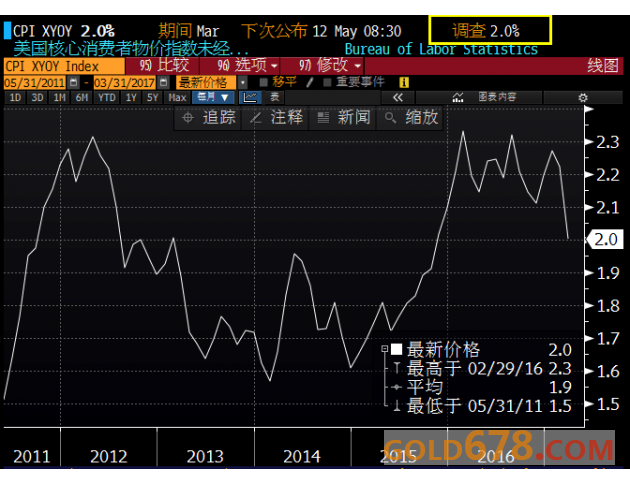 CPI携“恐怖数据”压轴，黄金绝地反击将遭血腥镇压？