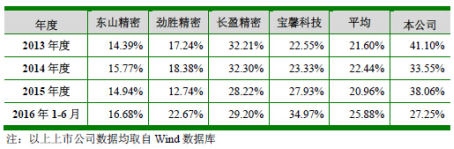 科森科技疯狂赊销扩张存坏账风险 毛利率逐年下降 