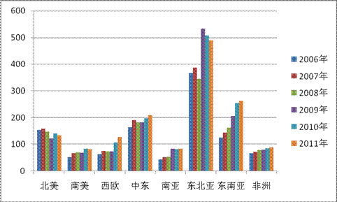 圖表16 2006-2011年全球聚丙烯出口情況