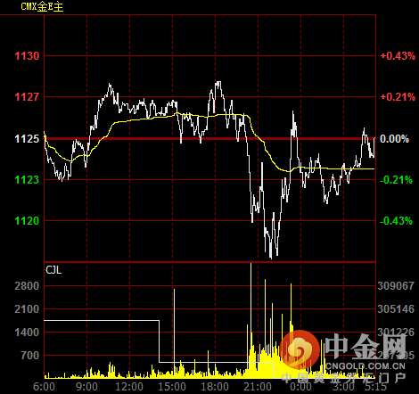 Comex期金价格分时图