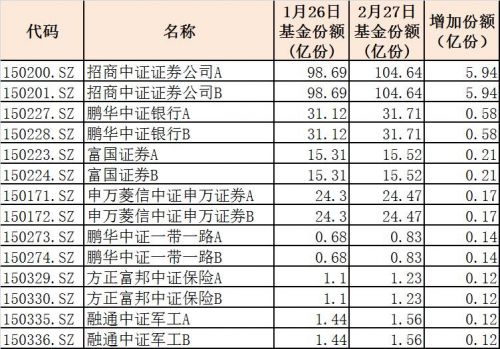 分级基金持续缩水：一个月不到份额流出60亿份，未来可能强者恒大、小者消失