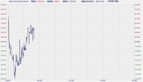 中国工商银行纸黄金白银周五亚市盘初下跌后回升