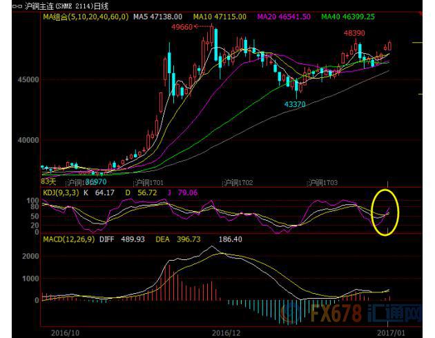滬銅收漲近1%創(chuàng)一周新高，受疲軟美元及罷工預(yù)期提振