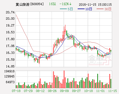 黄山旅游：参股公司IPO获中国证监会核准批文