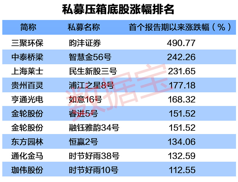 具体看，融鼎01号自2012年中报首度现身拓日新能前十大流通股，至今已经持有17个季度，位居私募连续重仓报告期数首位；排名第二的是王亚伟旗下昀沣证券重仓的三聚环保，连续14个季度重仓；此外，恒丰盈富、睿富二号、民生新股三号、智慧金56号等私募重仓的湖北宜化、芭田股份、上海莱士、中泰桥梁等个股，连续重仓均超过10个季度。