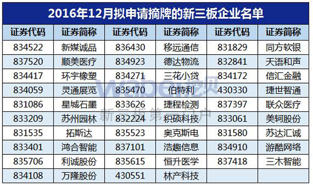 2016年12月擬申請摘牌的新三板企業(yè)名單(wabei.cn制圖)