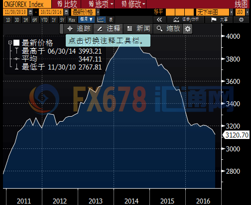 中国10月外储降至5年新低3.12万亿美元，背后有何玄机?