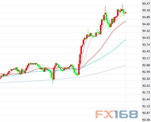 （美元指数60分钟图 来源：fx168财经网）