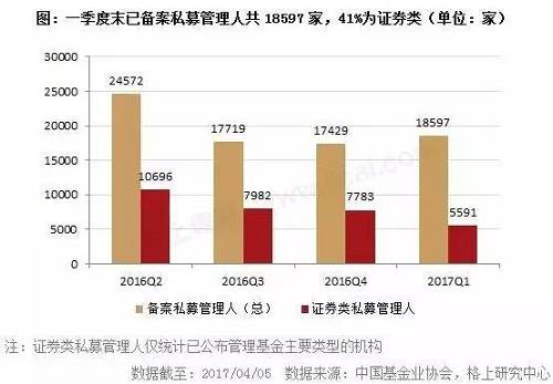 深广地区是私募重镇，所以广东省证券类私募机构数量是最多的，超过1500家，上海和北京次之。
