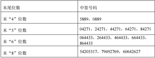 康惠制藥網(wǎng)上發(fā)行中簽號出爐 共22473個