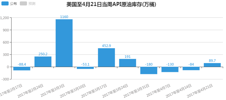 美国4月21日当周API汽油库存大增444.5万桶，创3个月最大增幅，预期减少122.5万桶，前值增加137.4万桶。