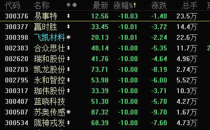 高送转概念昨天批量跌停 这些重仓基金不幸躺枪……