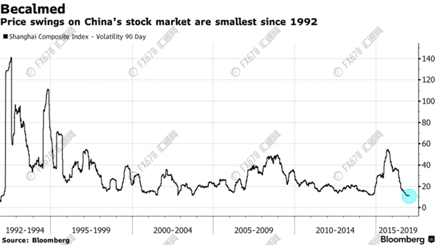 2016A股成交額同比下降50%，指數(shù)波動(dòng)率跌至24年新低