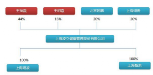 上海凌立健康管理股份有限公司
