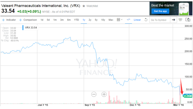 受Valeant拖累年内亏逾26% Ackman抛售资产变现 