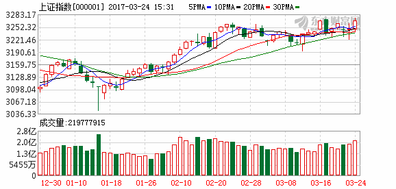 沪指小幅收涨再创年内新高 中小板指周线惊现七连阳