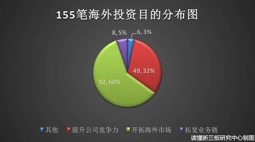此外，新三板公司的出海形式大致可分為5種，其中以設(shè)立全資子公司的形式出海的次數(shù)最多高達(dá)98，占比2/3。以下是具體數(shù)據(jù)：