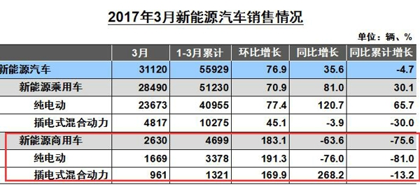 今年1-3月，汽車產(chǎn)銷呈平穩(wěn)增長(zhǎng)。第一商用車網(wǎng)4月11日數(shù)據(jù)顯示，3月，汽車生產(chǎn)260.40萬(wàn)輛，環(huán)比增長(zhǎng)20.58%，同比增長(zhǎng)3.04%;銷售254.29萬(wàn)輛，環(huán)比增長(zhǎng)31.13%，同比增長(zhǎng)3.98%。