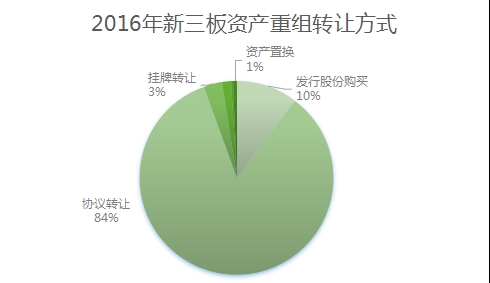 新三板并購(gòu)重組愈演愈烈 “主角”由制造企業(yè)取代