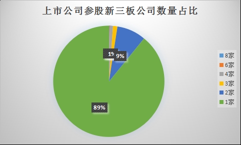 531家新三板企业有上市公司“爸爸” 