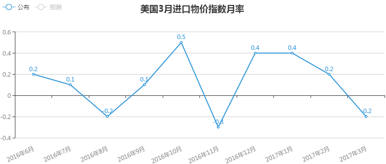 美国3月出口物价指数月率上升0.2%，前值上升0.3%。美国3月出口物价指数年率上升1.2%，前值上升3.1%。