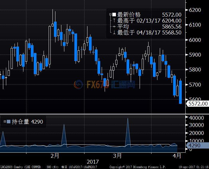 基本金屬全線下挫，基本面良好難抵地緣局勢憂慮