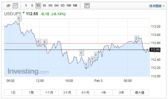 周五（2月3日），日本財(cái)務(wù)大臣麻生太郎表示，日本央行的貨幣政策是為實(shí)現(xiàn)消除通縮的國(guó)內(nèi)目標(biāo)，而并非令日元貶值。