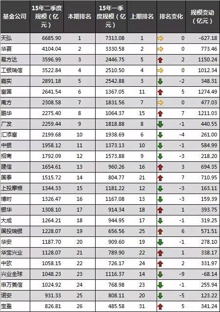 【最新权威排名】2015年上半年基金公司规模排名（附表）