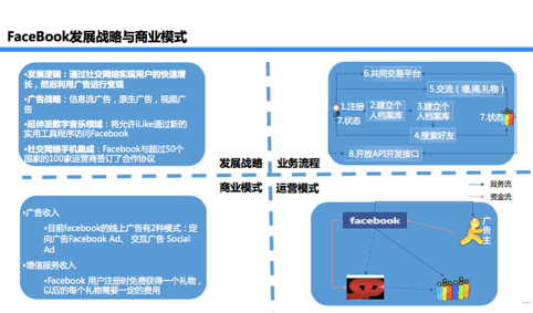 Facebook的商業(yè)模式