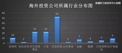 從投資金額來看，金融行業(yè)金額最多，高達(dá)115.9億元；最少的行業(yè)是原材料，投資額僅為4244萬元。當(dāng)然，讀懂君需要提醒你的是，金融行業(yè)的海外投資金額之所以排第一，和新三板九鼎集團耗資約106.88億收購亞洲富通公司關(guān)系較大。