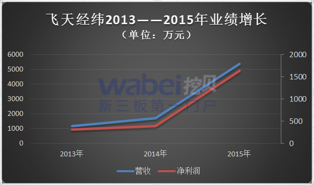 飛天經(jīng)緯2013——2015年營收增長（wabei.cn制圖）