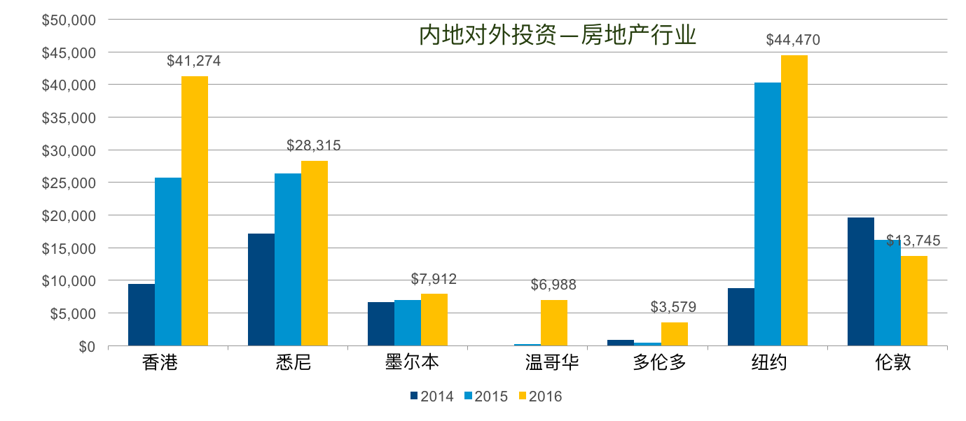 他指出，承接去年的升势，在香港房地产市场的中国境外投资继续创新高。今年首季投资在香港物业市场的内地资金，同比大升两倍至361亿元。美国总统特朗普为投资带来风险，加上内地限购政策实施，相信会有更多内地发展商来香港投地，今年香港将有机会超越纽约，成为最受内地资金追捧的房地产市场。
