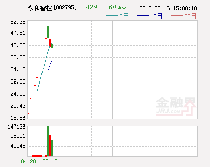 永和智控：使用暂时闲置募集资金1.89亿元购买理财