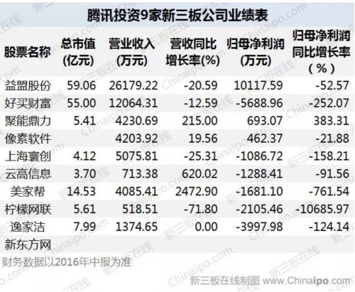 騰訊投資9家新三板公司業(yè)績表