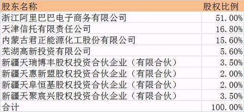 在该公告发布之后，内蒙君正增资款迟迟不能到位，拖延了工商注册变更进程，阿里巴巴被迫提交仲裁。直到2015年2月26日，天弘基金才发布股权变更公告称，天弘基金增资扩股相关工商变更登记已经完成。公司注册资本由1.8亿元人民币增加至5.143亿元人民币，公司股东及股权结构为：