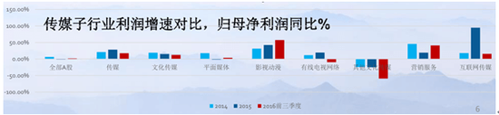 图3：传媒子行业利润增速对比；来源：银河证券研究所