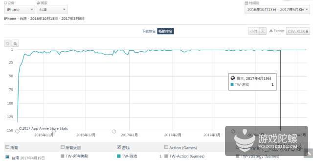 台湾iPhone游戏历史畅销榜排行