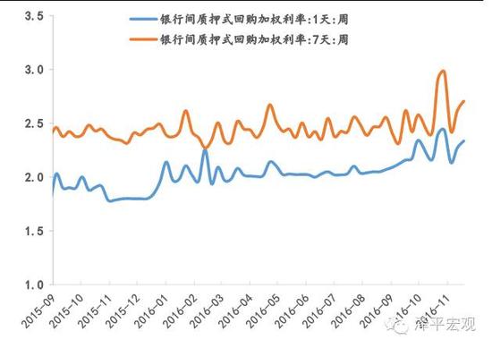 资料来源：Wind，方正证券