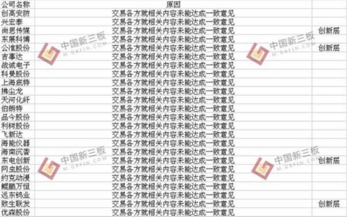 新三板今年以來(lái)70家公司重大資產(chǎn)重組“流產(chǎn)” 