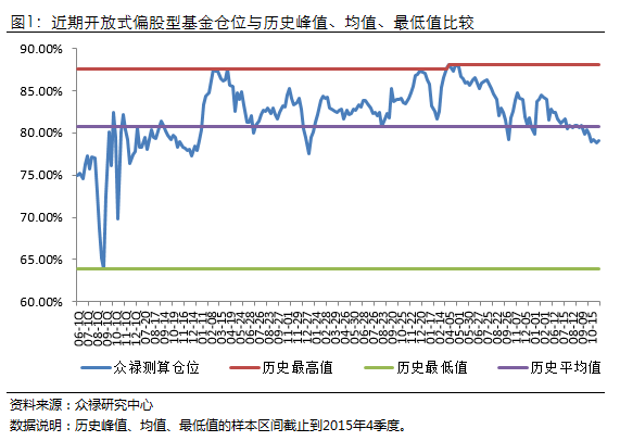 众禄：股指平量反弹 主动型基金仓位小幅下降