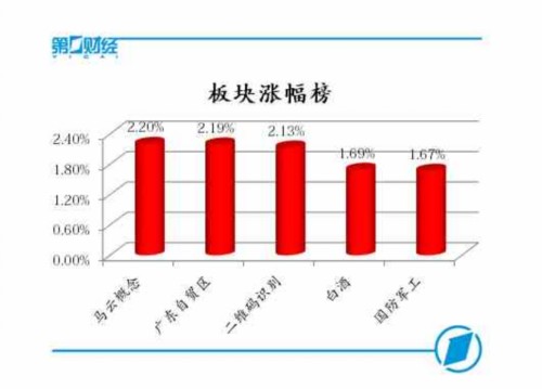 沪指尾盘收复3100点 两市量能创4个月新低 